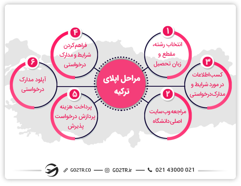 مراحل اصلی اپلای ترکیه