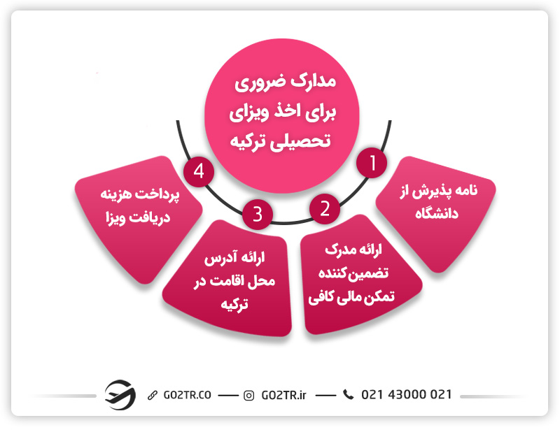 مدارک ویزا پس ازی
 اپلای ترکیه