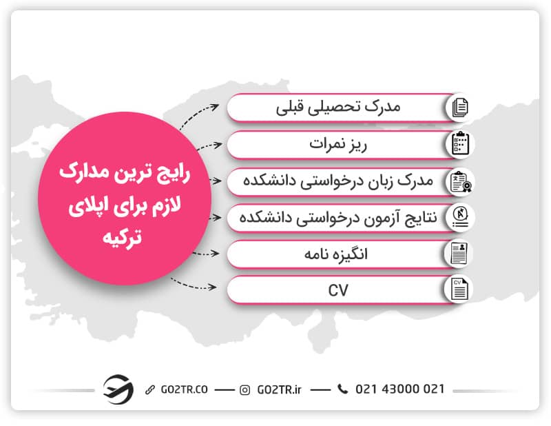 مدارک لازم برای اپلای ترکیه و تحصیل در این کشور