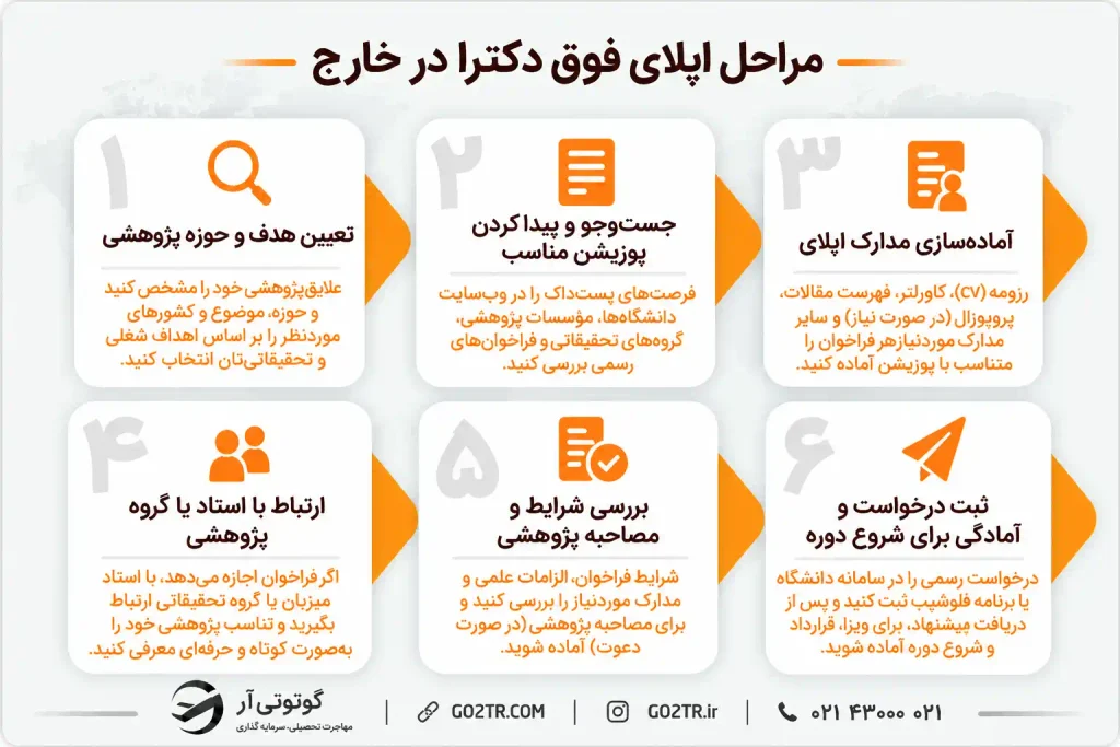 مراحل اپلای فوق دکترا در خارج