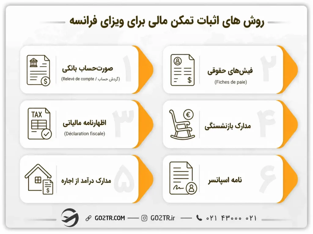 روش های اثبات تمکن مالی برای ویزای فرانسه 