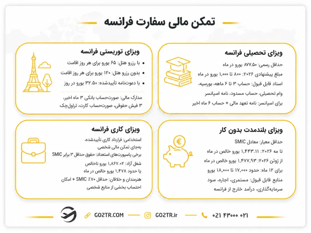 تمکن مالی سفارت فرانسه برای ویزاهای مختلف