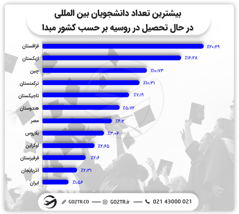 دانشجویان در حال تحصیل در روسیه
بورسیه های تحصیلی روسیه