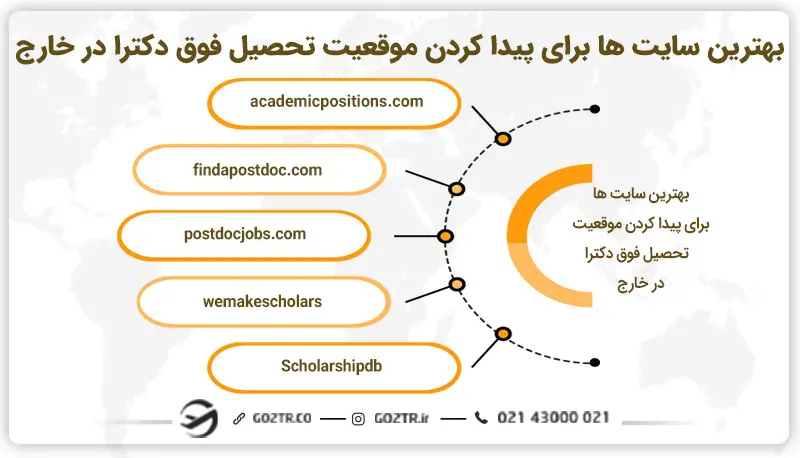 بهترین سایتها برای پیدا کردن موقعیت فوق دکتری در خارج