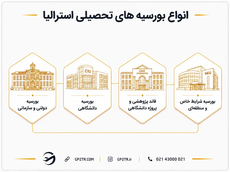 انواع بورسیه های تحصیلی استرالیا