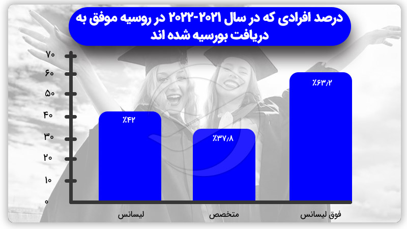 افراد دارای بورسیه برای تحصیل رایگان در روسیه 