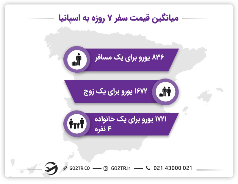 میانگین هزینه سفر به اسپانیا چقدر است؟