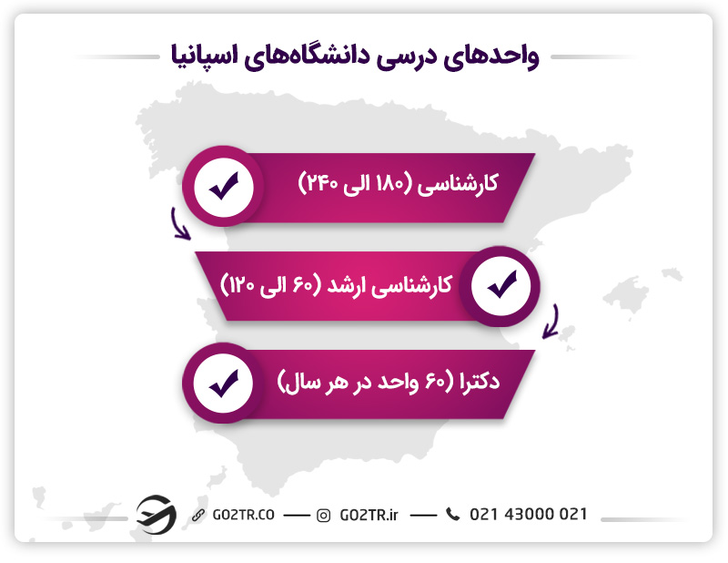 نظام آموزشی اسپانیا در داشگاه ها