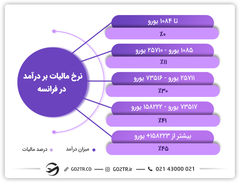 نرخ درآمد بر مالیات در فرانسه