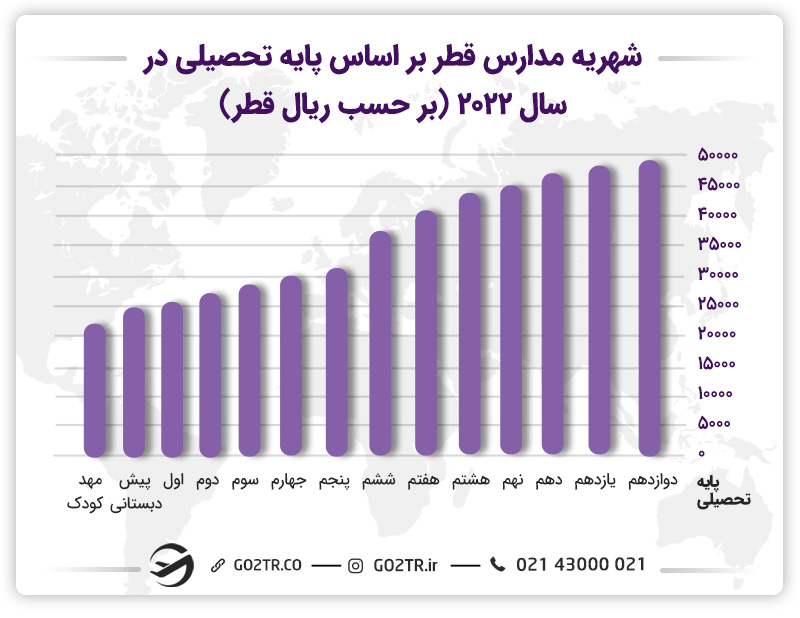 شهریه مدارس قطر بر اساس پایه تحصیلی در سال 2022 (بر حسب ریال قطر)