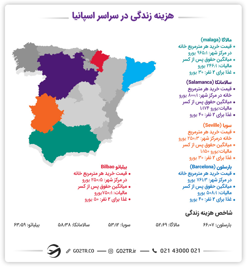 هزینه های زندگی و تحصیل در اسپانیا
