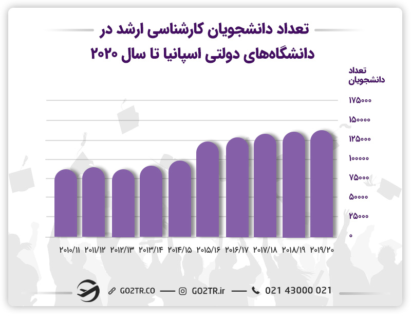 تحصیل کارشناسی ارشد در اسپانیا و تعداد دانشجویان کارشناسی‌ ارشد ثبت‌نام شده در دانشگاه‌های دولتی اسپانیا
