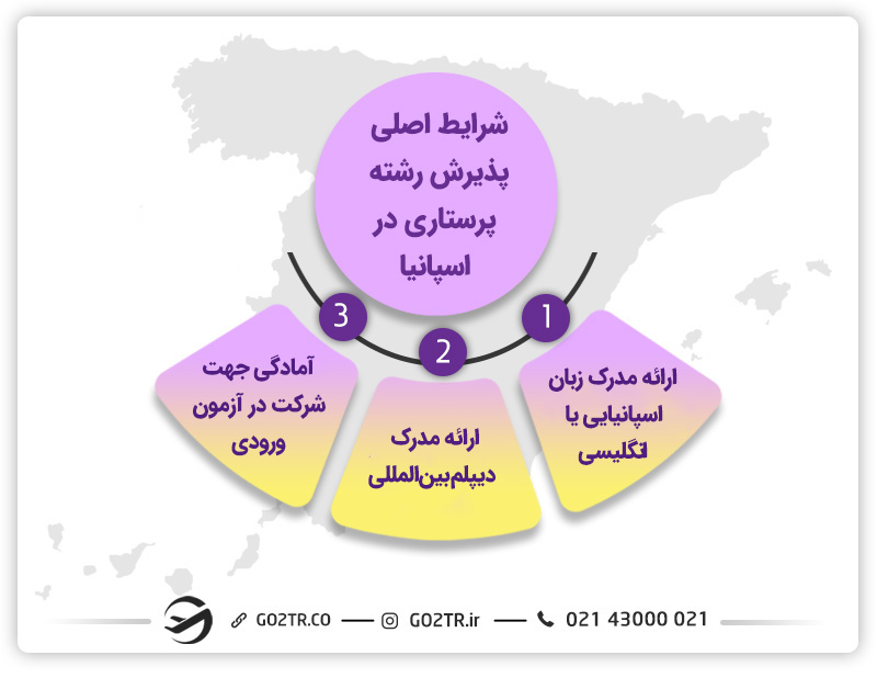 شرایط پذیرش رشته پرستاری در اسپانیا