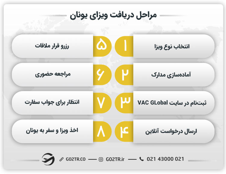 مراحل دریافت ویزای یونان