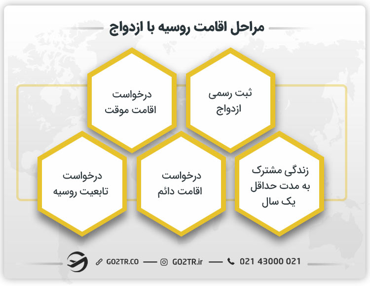مراحل اقامت روسیه با ازدواج