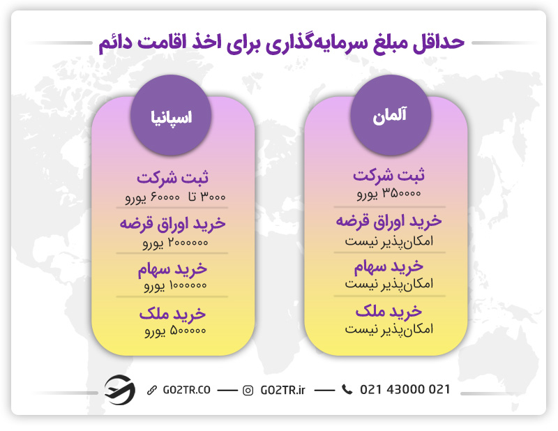 حداقل مبلغ سرمایه‌گذاری برای اخذ اقامت دائم آلمان یا اسپانیا
