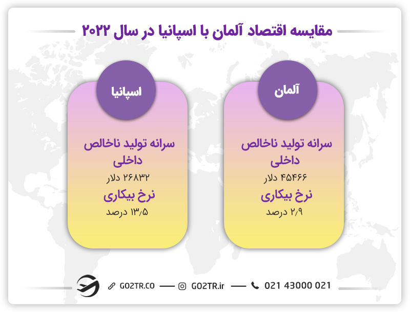 مقایسه اقتصاد آلمان یا اسپانیا