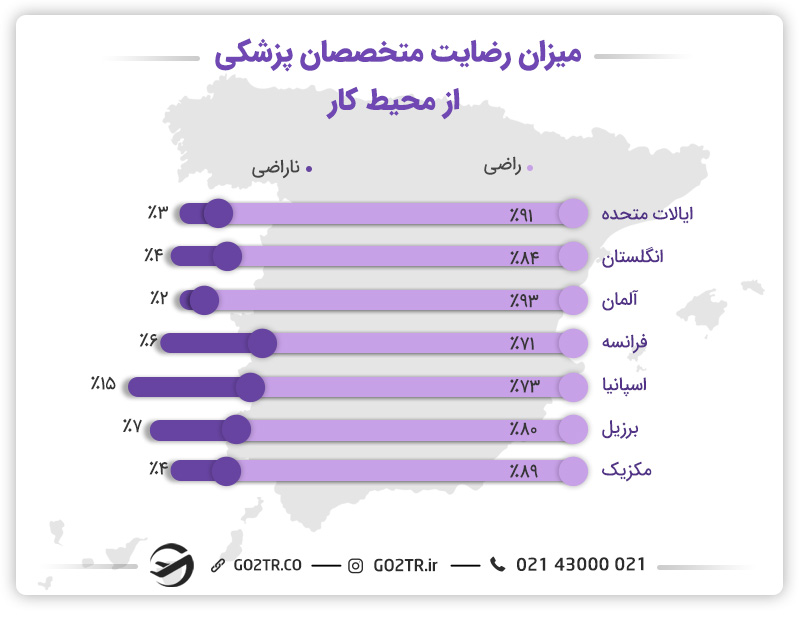 درآمد متخصصان پزشکی در اسپانیا
