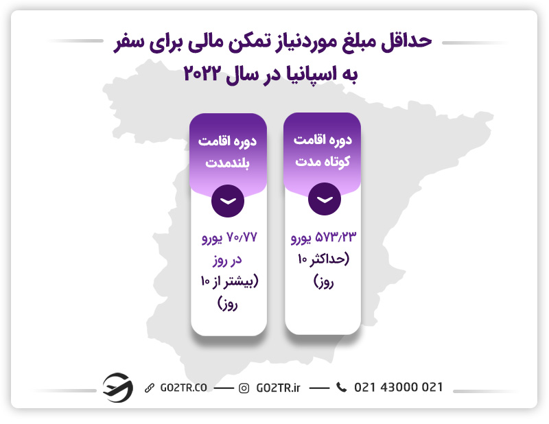 میزان تمکن مالی مورد نیاز سفارت اسپانیا