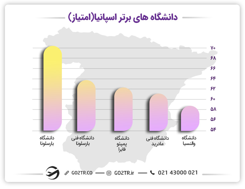 نمودار رتبه‌بندی دانشگاه‌های برتر اسپانیا در سال 2023 