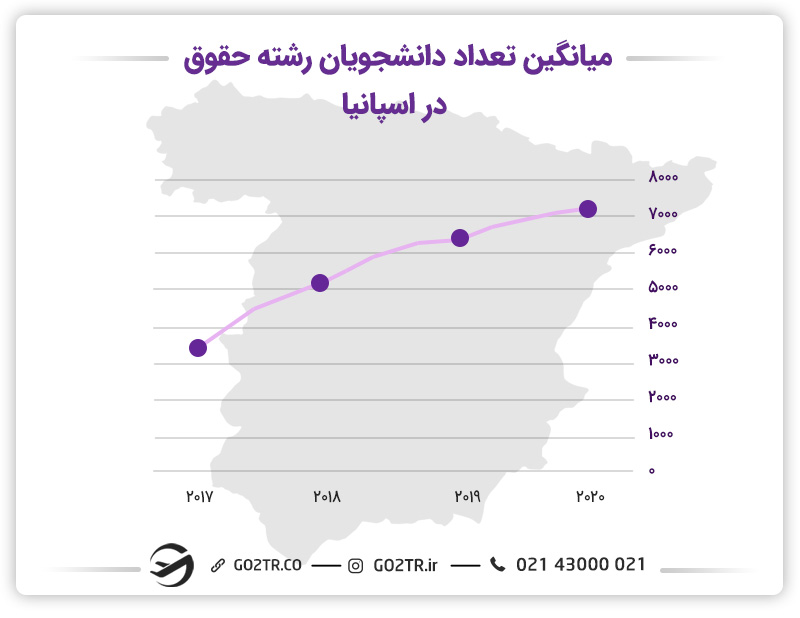 هرساله تعداد دانشجویانی که رشته حقوق در اسپانیا را انتخاب می‌کنند رو به افزایش است.