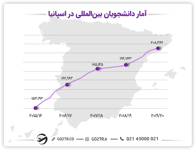 آمار دانشجویان بین‌المللی در اسپانیا