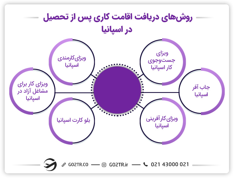 روش‌های رسیدن به اقامت پس از تحصیل در اسپانیا