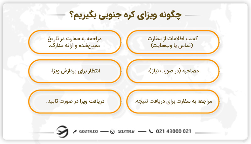 چگونه ویزای کره جنوبی بگیریم؟