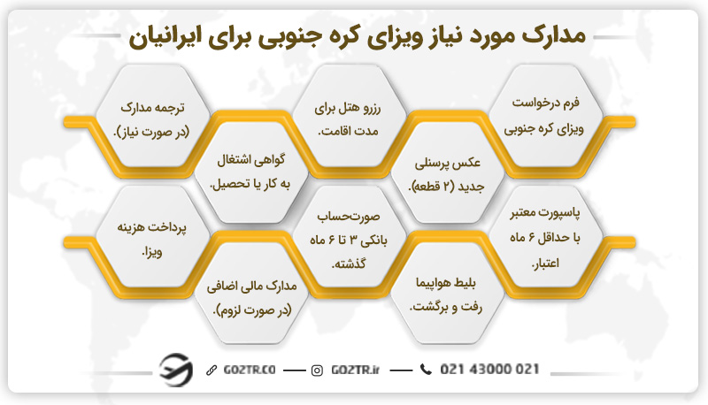 مدارک مورد نیاز ویزای کره جنوبی برای ایرانیان