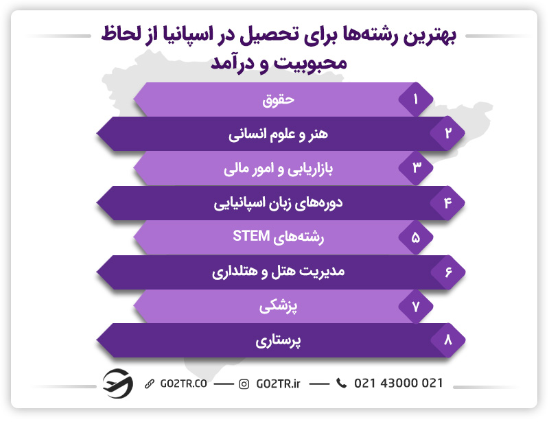 لیست بهترین رشته های تحصیلی در اسپانیا از لحاظ کار، درآمد و محبوبیت