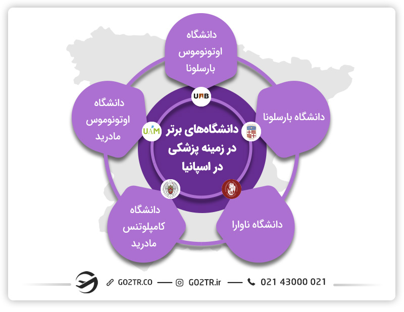 بهترین دانشگاه‌ها در زمینه پزشکی در اسپانیا