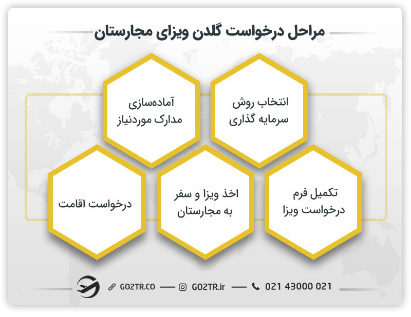 مراحل درخواست گلدن ویزای مجارستان