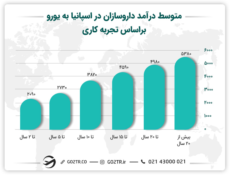 درآمد داروسازان در اسپانیا با افزایش تجربه بیشتر می‌شود.