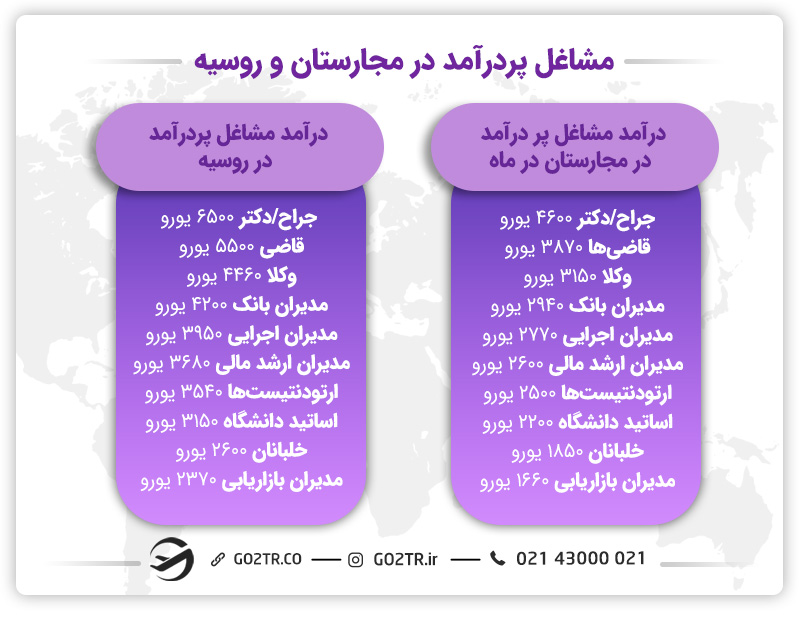 مشاغل پر درآمد در مجارستان و روسیه