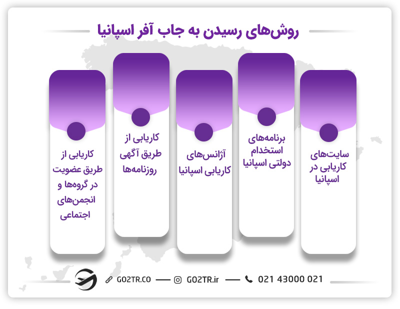 روش‌های-رسیدن-به-جاب-آفر-اسپانیا