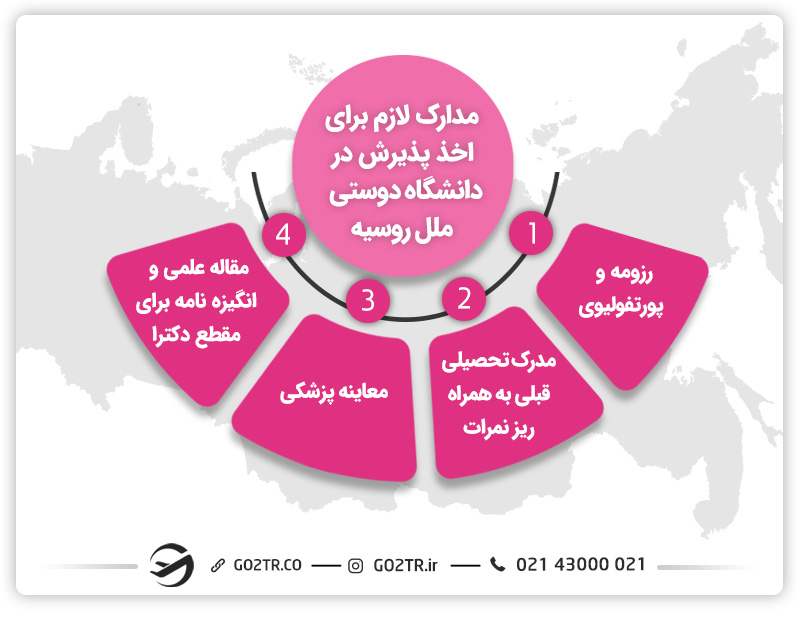مدارک لازم برای تحصیل رشته فیزیوتراپی در روسیه