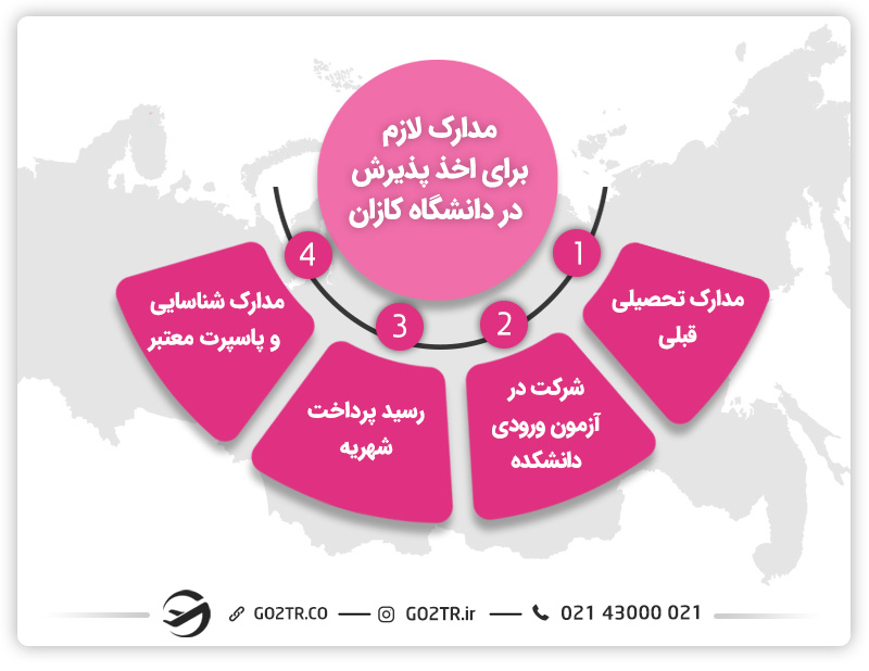 ارزان ترین دانشگاه های روسیه و دانشگاه کازان