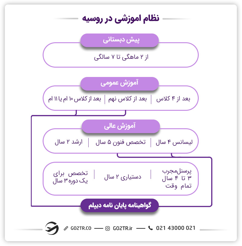 ساختار نظام آموزشی روسیه
