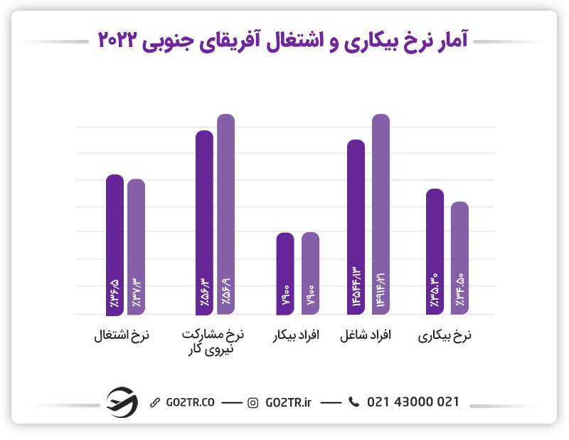 ویزای جستجوی کار افریقای جنوبی و نرخ بیکاری