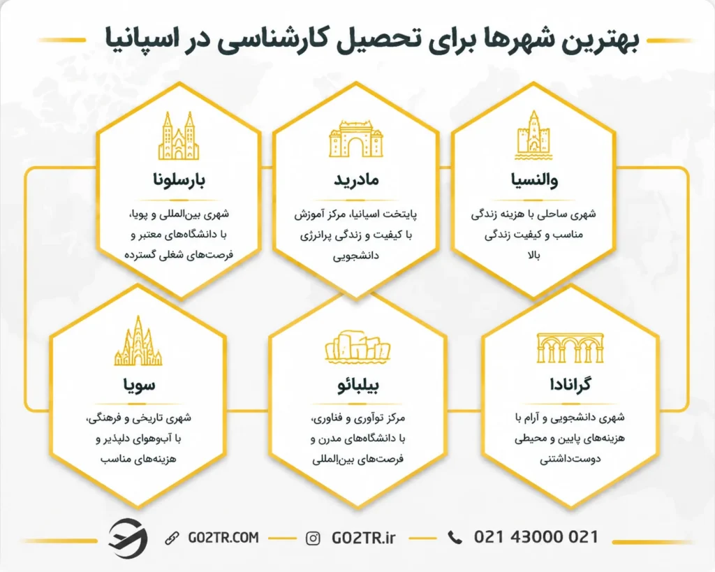 بهترین شهرها برای تحصیل کارشناسی در اسپانیا