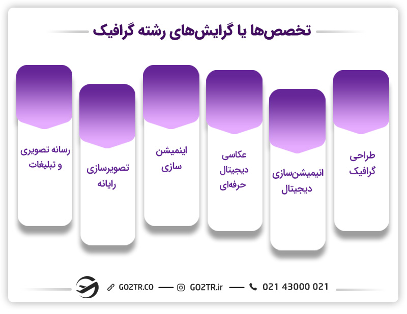 تخصص‌ها یا گرایش‌های رشته گرافیک
