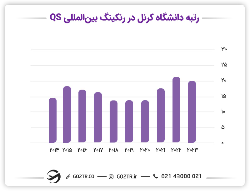تصویر، نمودار رنکینگ QS دانشگاه کرنل را از سال 2014 تا 2023 نشان می‌دهد.