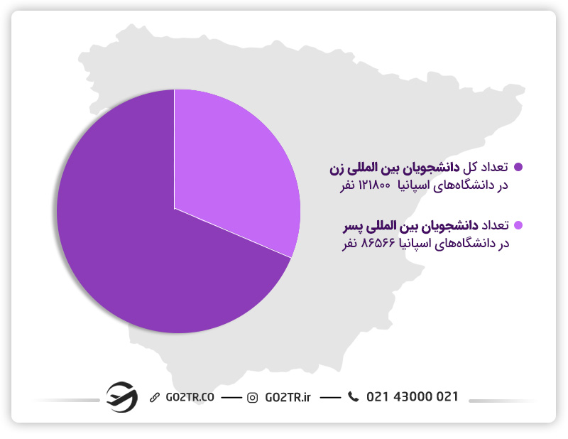 تعداد دانشجوهای بین‌المللی در اسپانیا