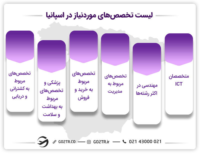 لیست مشاغل موردنیاز در اسپانیا
