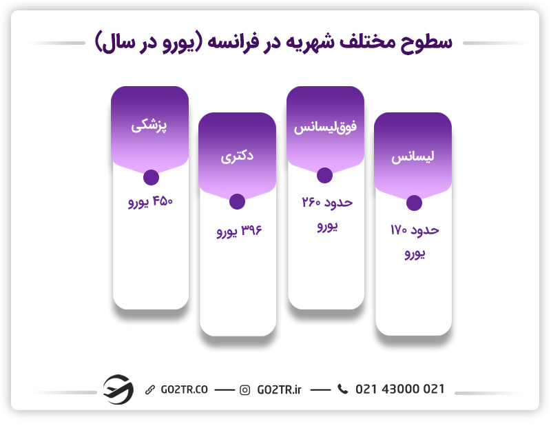 سطوح مختلف شهریه در فرانسه (یورو در سال)
