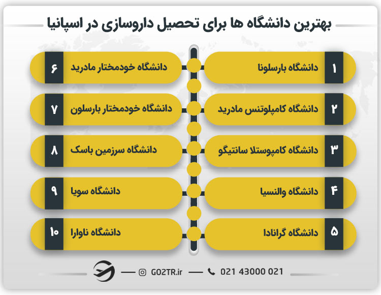بهترین دانشگاه ها برای تحصیل داروسازی در اسپانیا