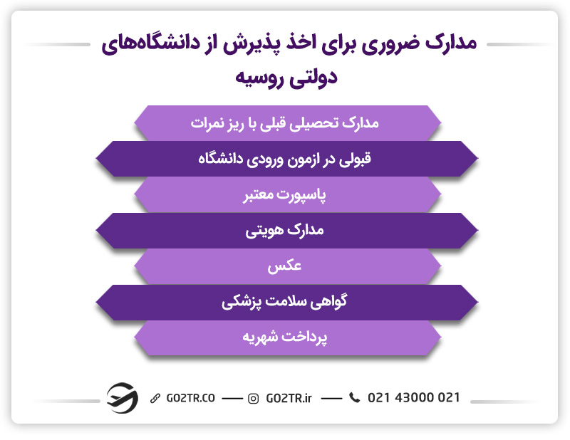 اسناد لازم برای پذیرش در دانشگاه‌های دولتی روسیه