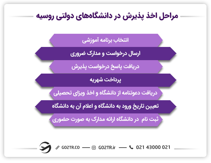 اخذ پذیرش در دانشگاههای دولتی روسیه