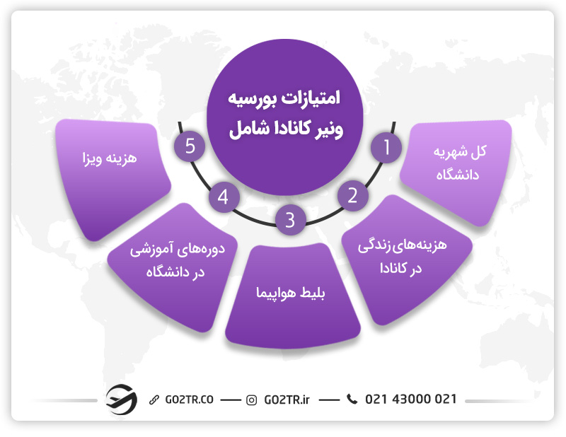 امتیازاتی که توسط بورسیه ونیر کانادا پوشش داده میشود.