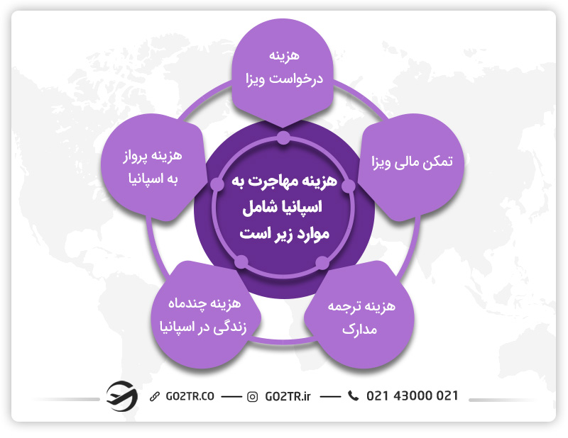 هزینه مهاجرت به اسپانیا